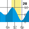 Tuxedni Channel tide chart for Wednesday, January 28, 2026