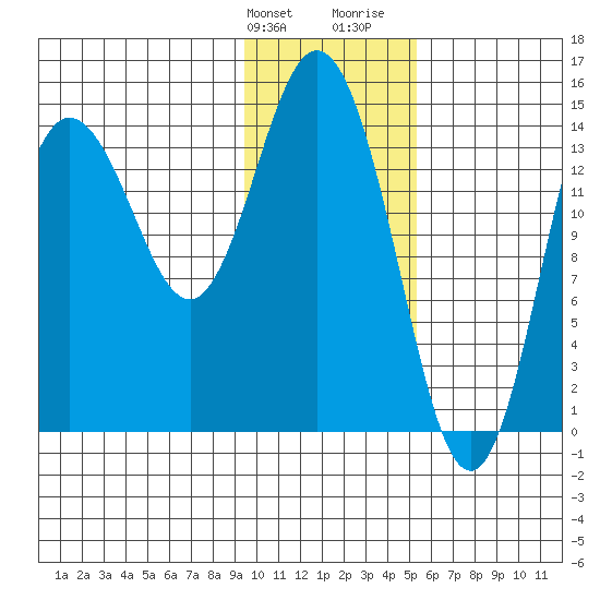 Tuxedni Channel tide chart for Friday, January 30, 2026