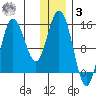 Tuxedni Channel tide chart for Saturday, January 3, 2026