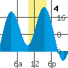Tuxedni Channel tide chart for Sunday, January 4, 2026