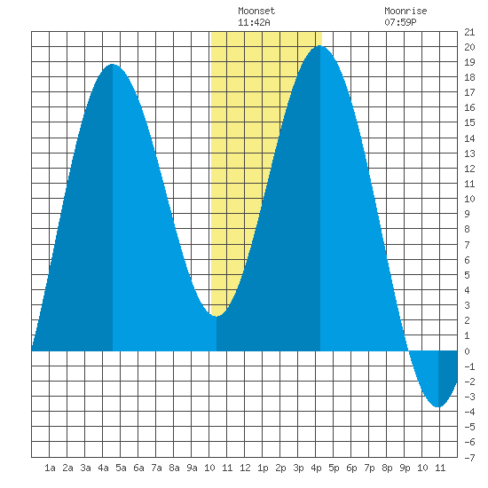 Tuxedni Channel tide chart for Monday, January 5, 2026