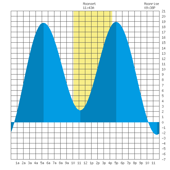 Tuxedni Channel tide chart for Tuesday, January 6, 2026
