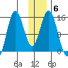 Tuxedni Channel tide chart for Tuesday, January 6, 2026