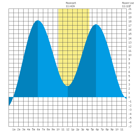 Tuxedni Channel tide chart for Wednesday, January 7, 2026