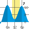 Tuxedni Channel tide chart for Wednesday, January 7, 2026