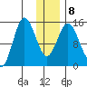 Tuxedni Channel tide chart for Thursday, January 8, 2026
