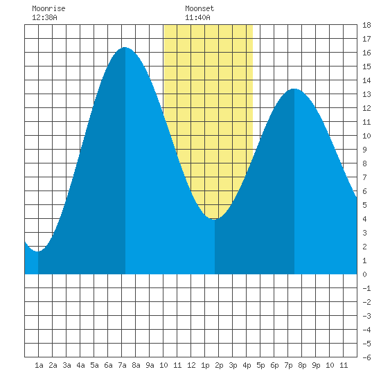 Tuxedni Channel tide chart for Friday, January 9, 2026