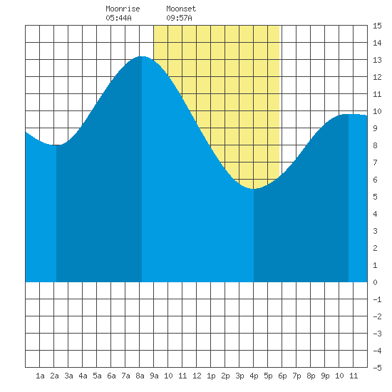 Tuxedni Channel tide chart for Tuesday, February 10, 2026