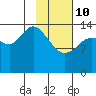 Tuxedni Channel tide chart for Tuesday, February 10, 2026