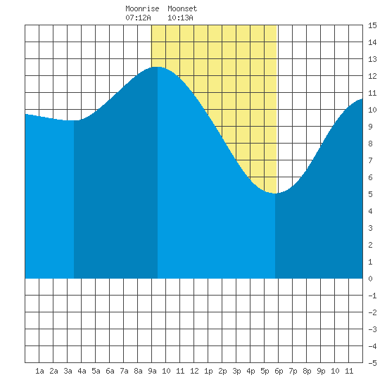 Tuxedni Channel tide chart for Wednesday, February 11, 2026