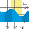 Tuxedni Channel tide chart for Wednesday, February 11, 2026