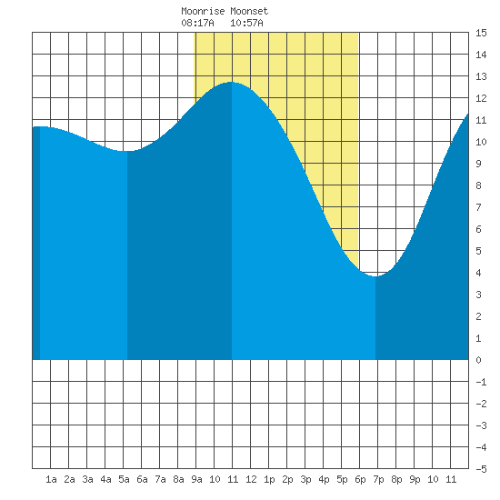 Tuxedni Channel tide chart for Thursday, February 12, 2026