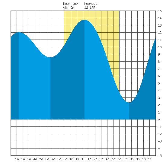 Tuxedni Channel tide chart for Friday, February 13, 2026