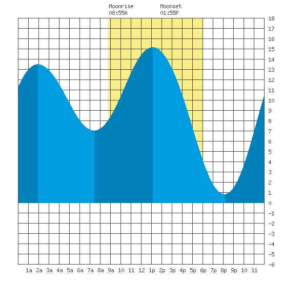 Tuxedni Channel tide chart for Saturday, February 14, 2026