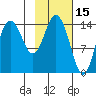 Tuxedni Channel tide chart for Sunday, February 15, 2026