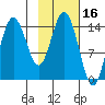 Tuxedni Channel tide chart for Monday, February 16, 2026