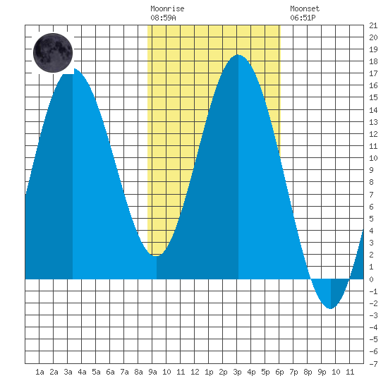 Tuxedni Channel tide chart for Tuesday, February 17, 2026