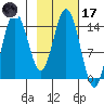 Tuxedni Channel tide chart for Tuesday, February 17, 2026