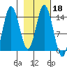 Tuxedni Channel tide chart for Wednesday, February 18, 2026