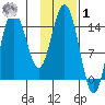 Tuxedni Channel tide chart for Sunday, February 1, 2026