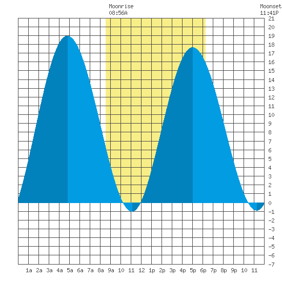 Tuxedni Channel tide chart for Friday, February 20, 2026