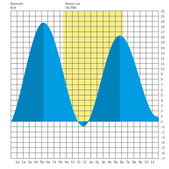 Tuxedni Channel tide chart for Saturday, February 21, 2026