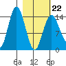 Tuxedni Channel tide chart for Sunday, February 22, 2026