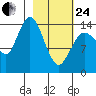 Tuxedni Channel tide chart for Tuesday, February 24, 2026