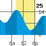 Tuxedni Channel tide chart for Wednesday, February 25, 2026