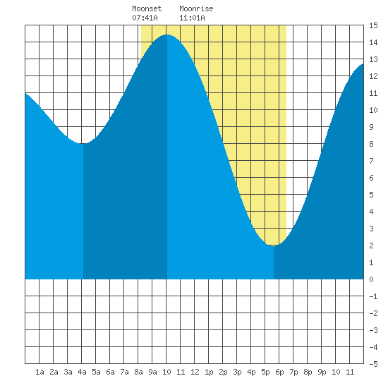 Tuxedni Channel tide chart for Thursday, February 26, 2026