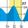 Tuxedni Channel tide chart for Friday, February 27, 2026