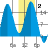 Tuxedni Channel tide chart for Monday, February 2, 2026