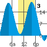 Tuxedni Channel tide chart for Tuesday, February 3, 2026