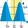 Tuxedni Channel tide chart for Wednesday, February 4, 2026
