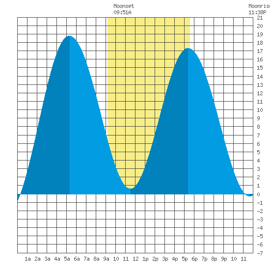 Tuxedni Channel tide chart for Thursday, February 5, 2026