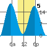 Tuxedni Channel tide chart for Thursday, February 5, 2026