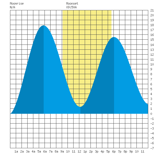 Tuxedni Channel tide chart for Friday, February 6, 2026