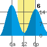 Tuxedni Channel tide chart for Friday, February 6, 2026