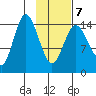 Tuxedni Channel tide chart for Saturday, February 7, 2026