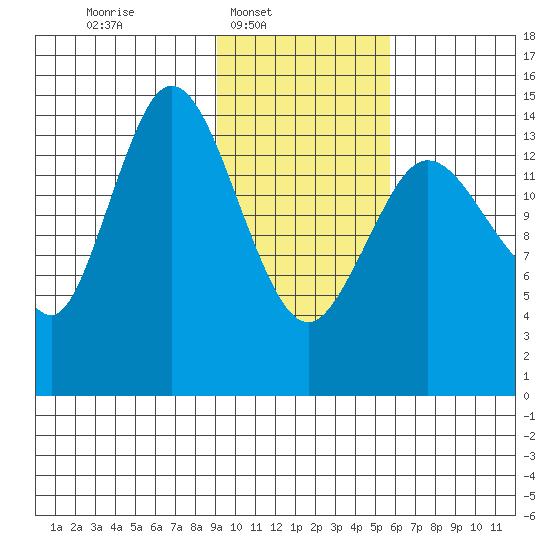 Tuxedni Channel tide chart for Sunday, February 8, 2026