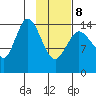 Tuxedni Channel tide chart for Sunday, February 8, 2026