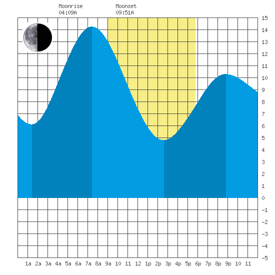 Tuxedni Channel tide chart for Monday, February 9, 2026