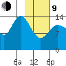 Tuxedni Channel tide chart for Monday, February 9, 2026