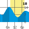 Tuxedni Channel tide chart for Tuesday, March 10, 2026