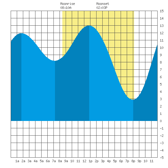 Tuxedni Channel tide chart for Saturday, March 14, 2026