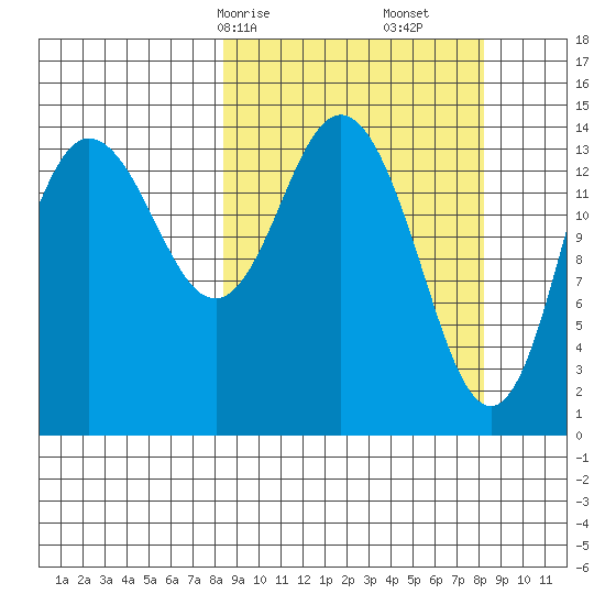 Tuxedni Channel tide chart for Sunday, March 15, 2026