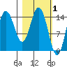 Tuxedni Channel tide chart for Sunday, March 1, 2026