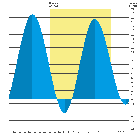 Tuxedni Channel tide chart for Friday, March 20, 2026