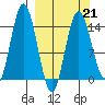 Tuxedni Channel tide chart for Saturday, March 21, 2026
