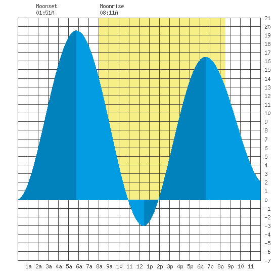 Tuxedni Channel tide chart for Sunday, March 22, 2026